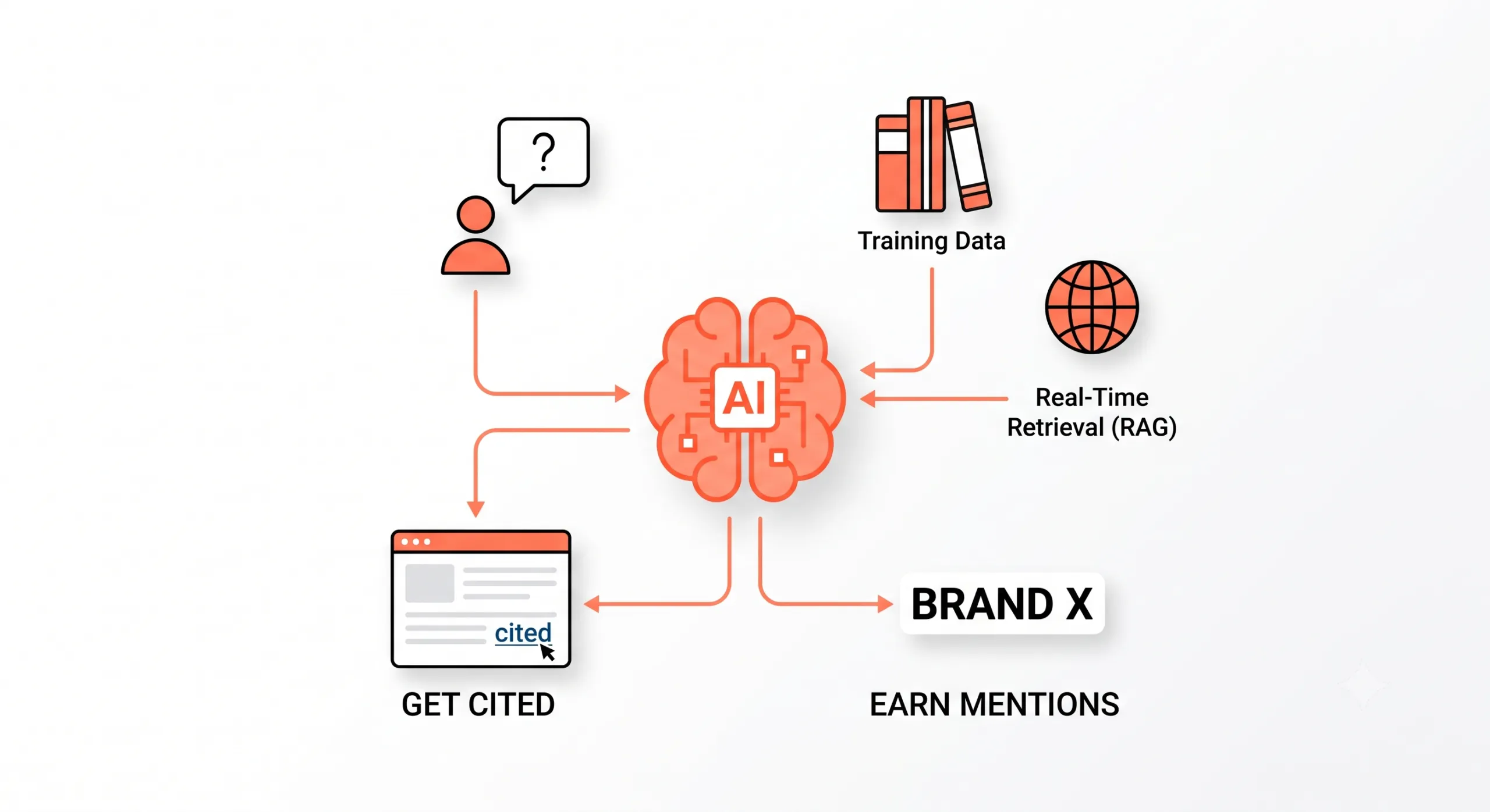 AEO brain process flow showing how AI synthesizes training data and RAG retrieval into cited answers.